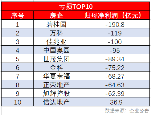 众盈易配 房企“四大天王”，半年赚走了50%的行业利润？！